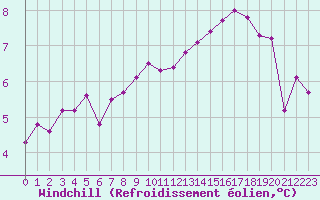 Courbe du refroidissement olien pour Cherbourg (50)