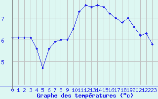 Courbe de tempratures pour Ble / Mulhouse (68)