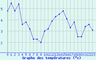 Courbe de tempratures pour Epinal (88)