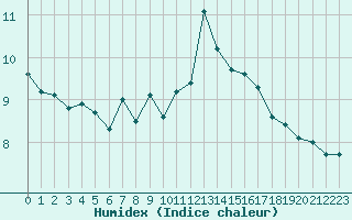 Courbe de l'humidex pour Orschwiller (67)