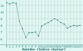 Courbe de l'humidex pour Lanvoc (29)