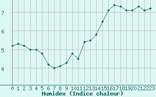 Courbe de l'humidex pour Langres (52) 