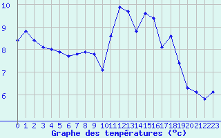 Courbe de tempratures pour Charmant (16)