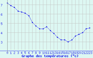 Courbe de tempratures pour Chatelus-Malvaleix (23)