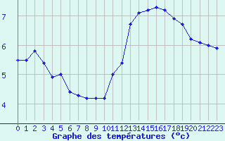 Courbe de tempratures pour La Beaume (05)