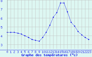 Courbe de tempratures pour Prigueux (24)