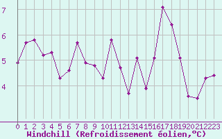 Courbe du refroidissement olien pour Mouilleron-le-Captif (85)