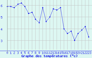 Courbe de tempratures pour Landivisiau (29)