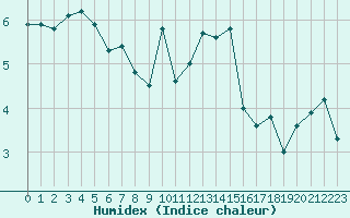 Courbe de l'humidex pour Landivisiau (29)