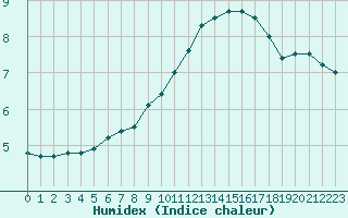 Courbe de l'humidex pour Dolembreux (Be)