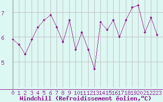Courbe du refroidissement olien pour Aizenay (85)