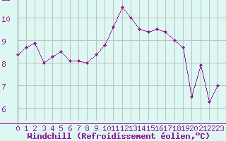 Courbe du refroidissement olien pour Nostang (56)