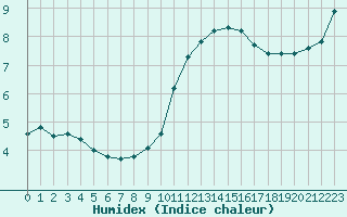 Courbe de l'humidex pour Gurande (44)