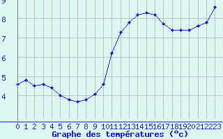 Courbe de tempratures pour Gurande (44)