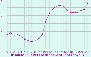 Courbe du refroidissement olien pour Gurande (44)