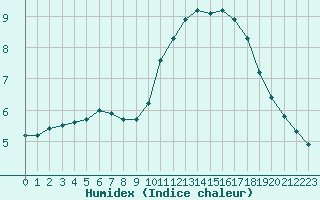 Courbe de l'humidex pour Combs-la-Ville (77)