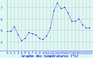 Courbe de tempratures pour Metz (57)