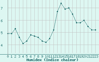 Courbe de l'humidex pour Metz (57)