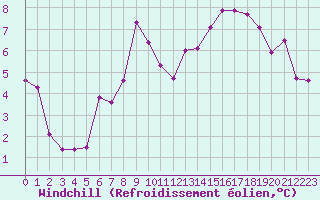 Courbe du refroidissement olien pour Chatelus-Malvaleix (23)