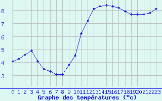 Courbe de tempratures pour Gurande (44)