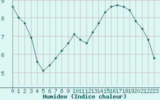 Courbe de l'humidex pour Boulaide (Lux)