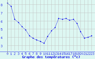 Courbe de tempratures pour Harville (88)