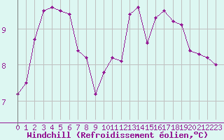 Courbe du refroidissement olien pour Le Mans (72)