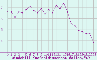 Courbe du refroidissement olien pour Montrodat (48)