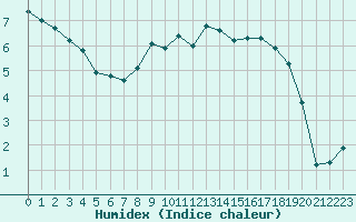 Courbe de l'humidex pour Grimentz (Sw)