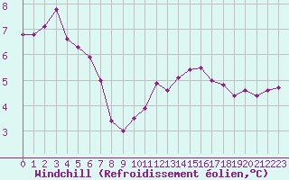 Courbe du refroidissement olien pour Lille (59)