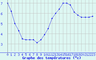 Courbe de tempratures pour Biache-Saint-Vaast (62)