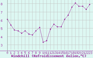 Courbe du refroidissement olien pour Brive-Souillac (19)