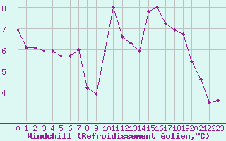 Courbe du refroidissement olien pour Ile de Groix (56)