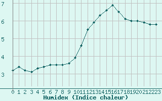 Courbe de l'humidex pour Romorantin (41)