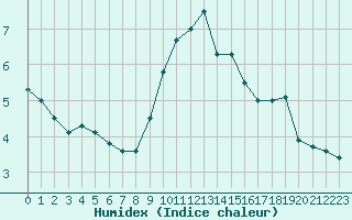 Courbe de l'humidex pour Strasbourg (67)