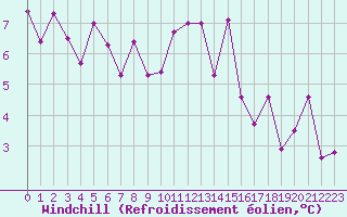 Courbe du refroidissement olien pour Cernay-la-Ville (78)