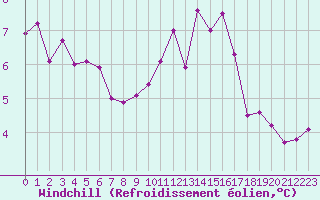 Courbe du refroidissement olien pour Niort (79)