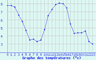 Courbe de tempratures pour Abbeville (80)