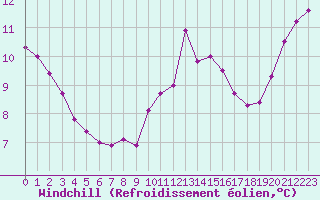 Courbe du refroidissement olien pour Croisette (62)