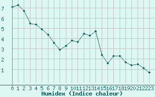 Courbe de l'humidex pour Corny-sur-Moselle (57)