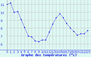 Courbe de tempratures pour Biache-Saint-Vaast (62)