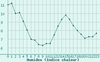 Courbe de l'humidex pour Biache-Saint-Vaast (62)