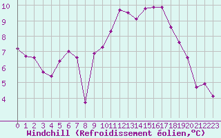 Courbe du refroidissement olien pour Landivisiau (29)