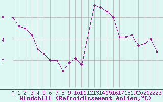 Courbe du refroidissement olien pour Chartres (28)