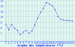 Courbe de tempratures pour Niort (79)
