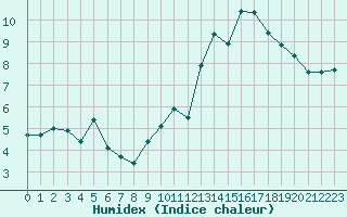 Courbe de l'humidex pour Rennes (35)