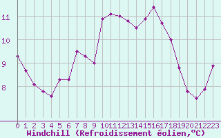 Courbe du refroidissement olien pour Dunkerque (59)