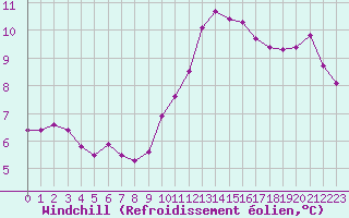Courbe du refroidissement olien pour Brigueuil (16)