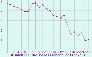 Courbe du refroidissement olien pour Kernascleden (56)