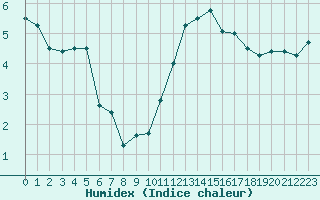 Courbe de l'humidex pour Ste (34)